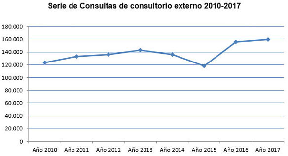 Serie de consultas de consultorios externos 2010/2017