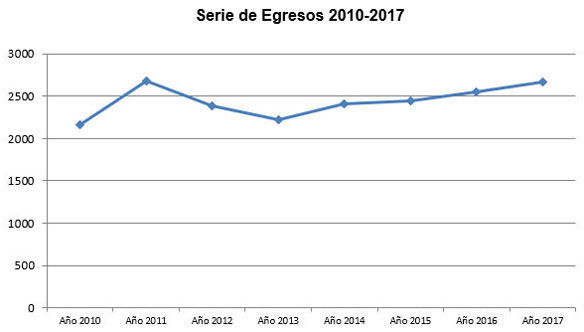 Serie de egresos 2010/2017