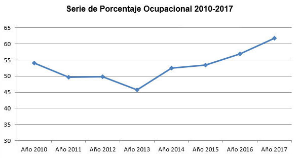 Serei de porcentaje ocupacional 2010/2017